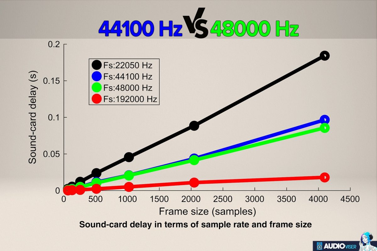 44100 Hz vs 48000 Hz: Differences Explained